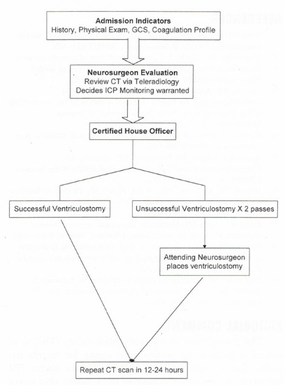 Training Protocol for Intracranial Pressure Monitor Placement by Nonneurosurgeons: 5-year&nbsp;Experience